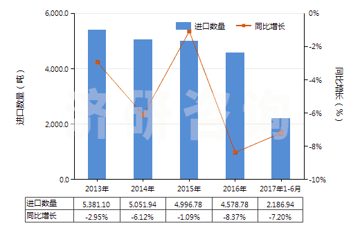 2013-2017年6月中國合成纖維長絲縫紉線（非供零售用）(HS54011010)進口量及增速統(tǒng)計